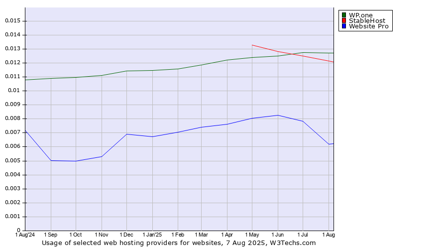 Historical trends in the usage of WP.one vs. StableHost vs. Website Pro