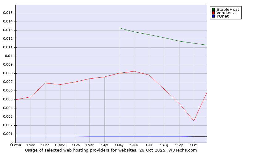 Historical trends in the usage of StableHost vs. Vendasta vs. YUnet