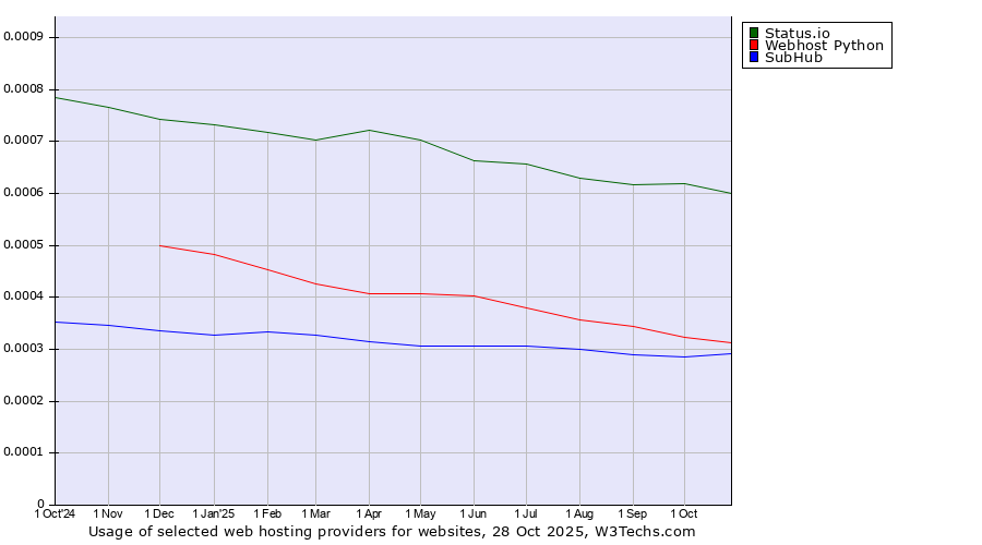 Historical trends in the usage of Status.io vs. Webhost Python vs. SubHub
