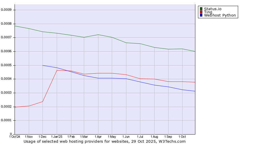 Historical trends in the usage of Status.io vs. Ting vs. Webhost Python