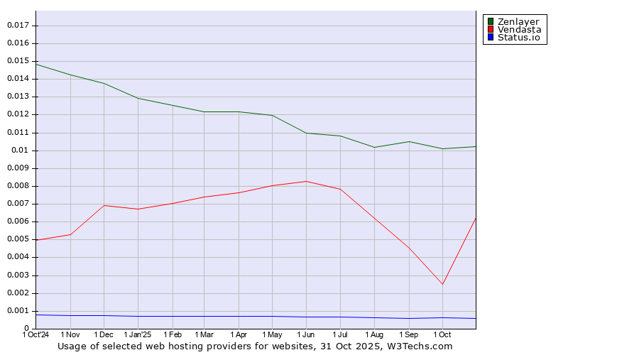 Historical trends in the usage of Zenlayer vs. Vendasta vs. Status.io