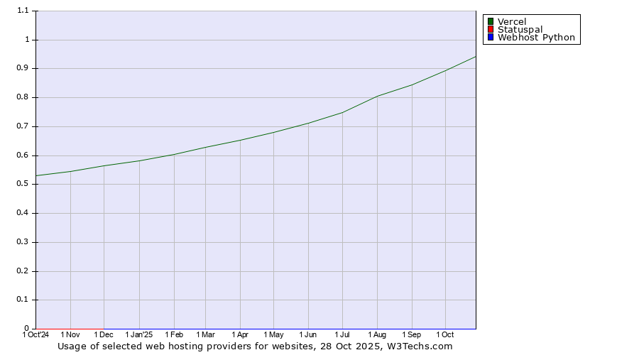 Historical trends in the usage of Vercel vs. Statuspal vs. Webhost Python