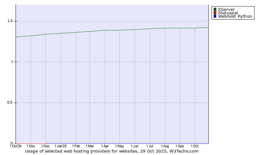Historical trends in the usage of XServer vs. Statuspal vs. Webhost Python