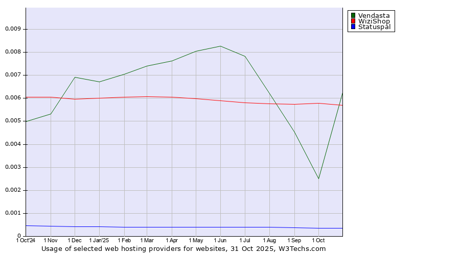 Historical trends in the usage of WiziShop vs. Vendasta vs. Statuspal