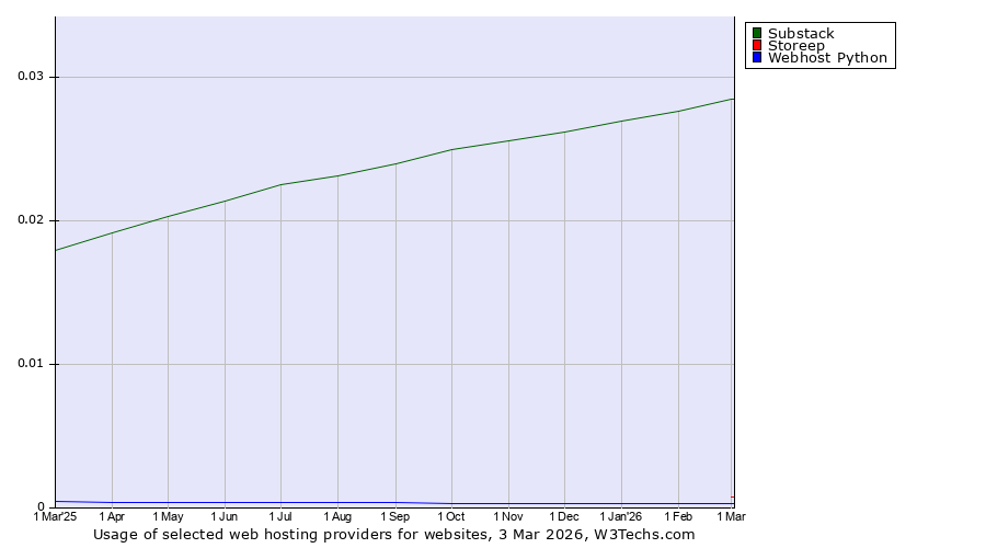 Historical trends in the usage of Substack vs. Storeep vs. Webhost Python