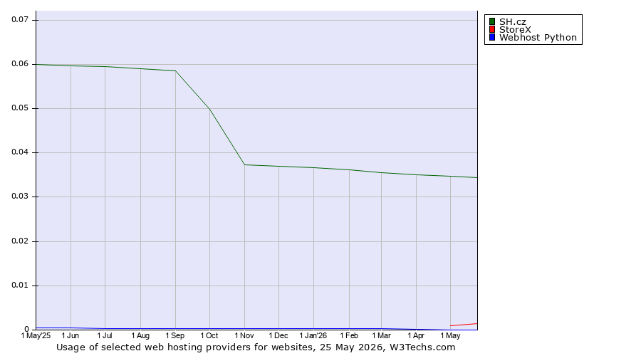 Historical trends in the usage of SH.cz vs. StoreX vs. Webhost Python