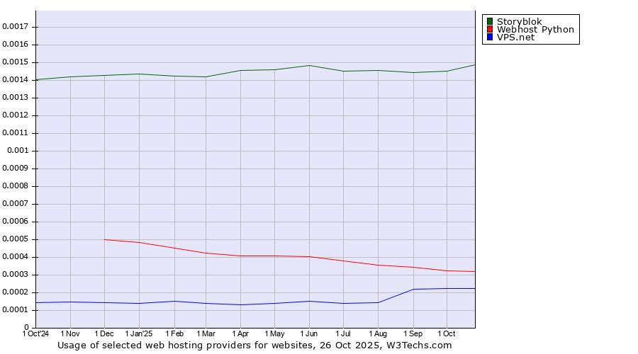 Historical trends in the usage of Storyblok vs. Webhost Python vs. VPS.net