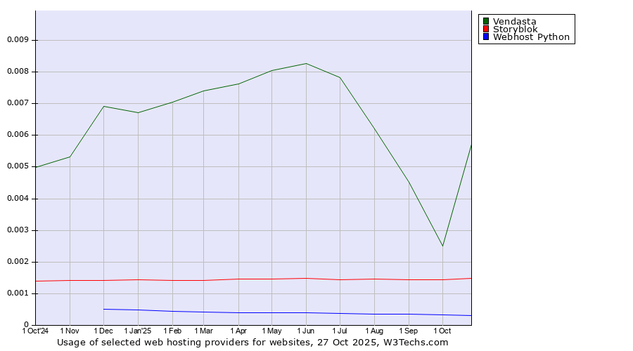 Historical trends in the usage of Vendasta vs. Storyblok vs. Webhost Python