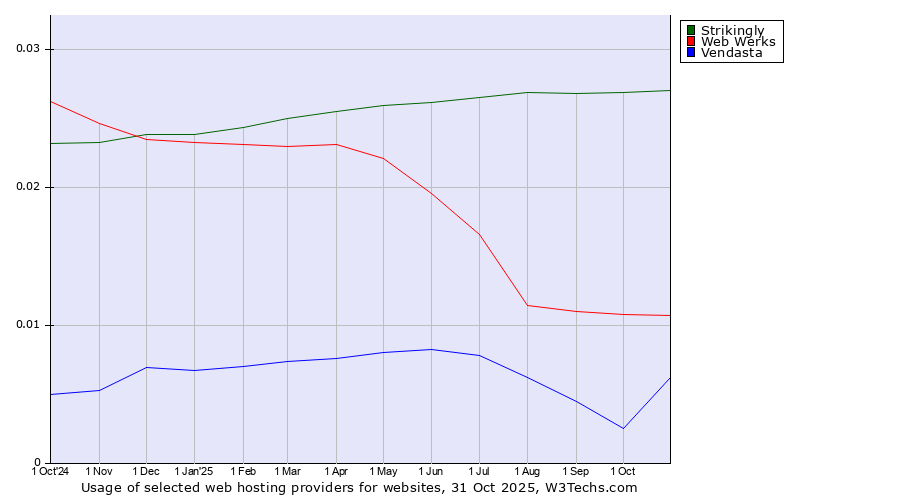 Historical trends in the usage of Strikingly vs. Web Werks vs. Vendasta
