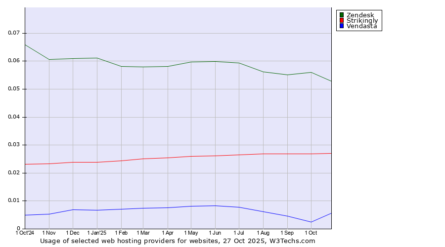 Historical trends in the usage of Zendesk vs. Strikingly vs. Vendasta
