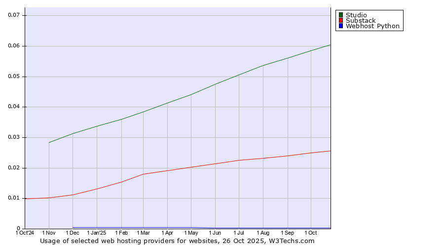 Historical trends in the usage of Studio vs. Substack vs. Webhost Python