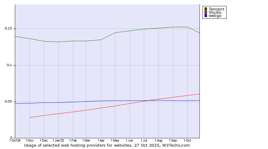 Historical trends in the usage of Tencent vs. Studio vs. webgo