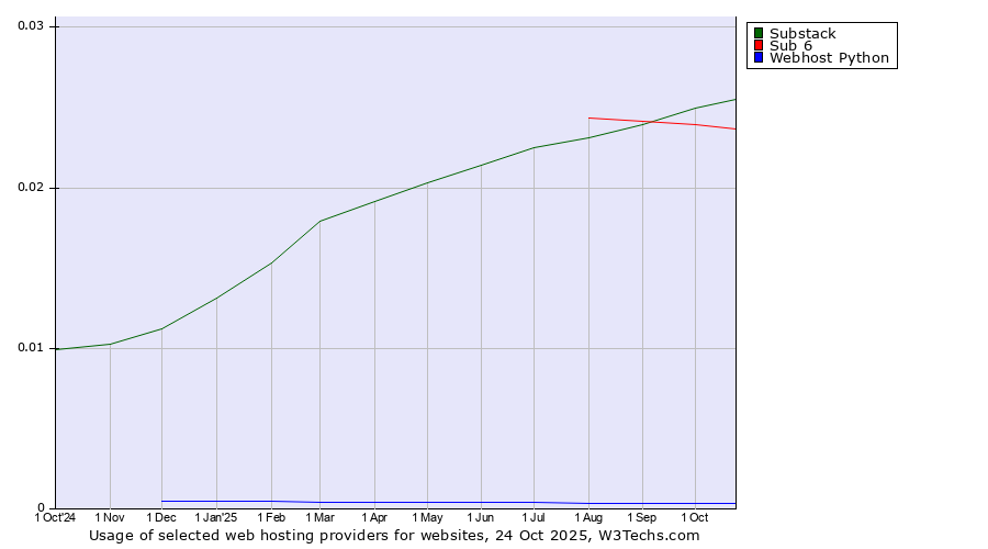 Historical trends in the usage of Substack vs. Sub 6 vs. Webhost Python