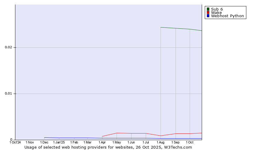 Historical trends in the usage of Sub 6 vs. Wake vs. Webhost Python