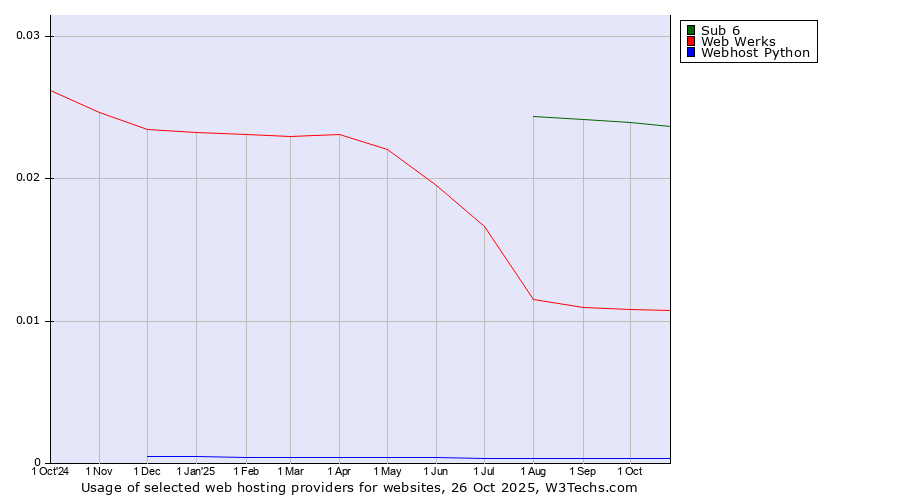 Historical trends in the usage of Sub 6 vs. Web Werks vs. Webhost Python