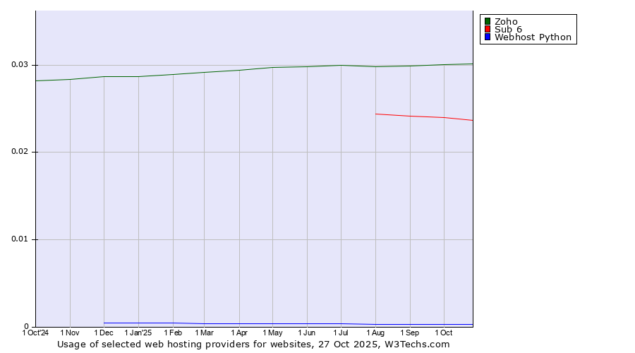 Historical trends in the usage of Zoho vs. Sub 6 vs. Webhost Python