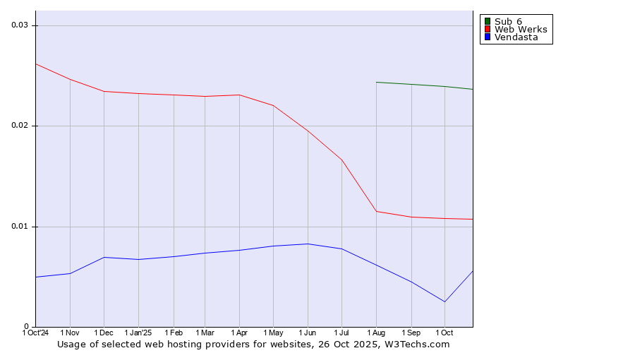 Historical trends in the usage of Sub 6 vs. Web Werks vs. Vendasta