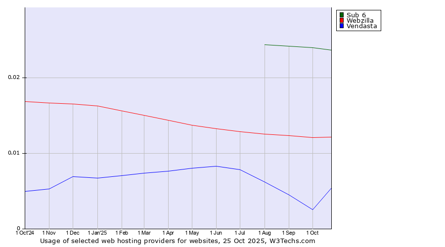Historical trends in the usage of Sub 6 vs. Webzilla vs. Vendasta