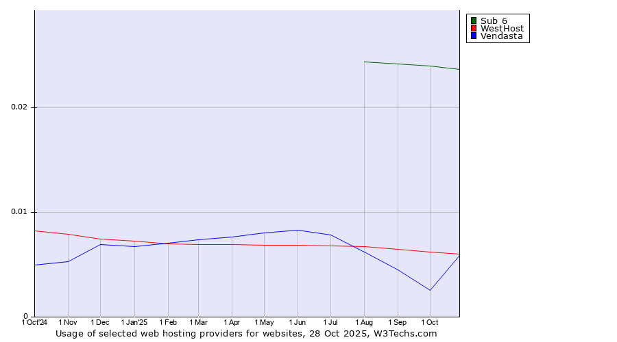 Historical trends in the usage of Sub 6 vs. WestHost vs. Vendasta