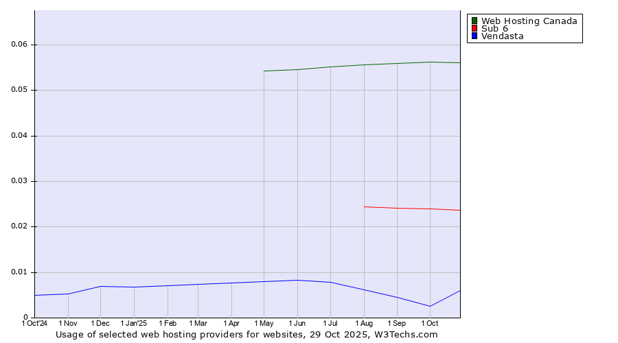 Historical trends in the usage of Web Hosting Canada vs. Sub 6 vs. Vendasta