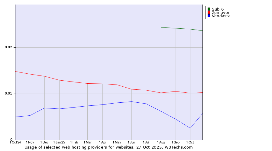 Historical trends in the usage of Sub 6 vs. Zenlayer vs. Vendasta