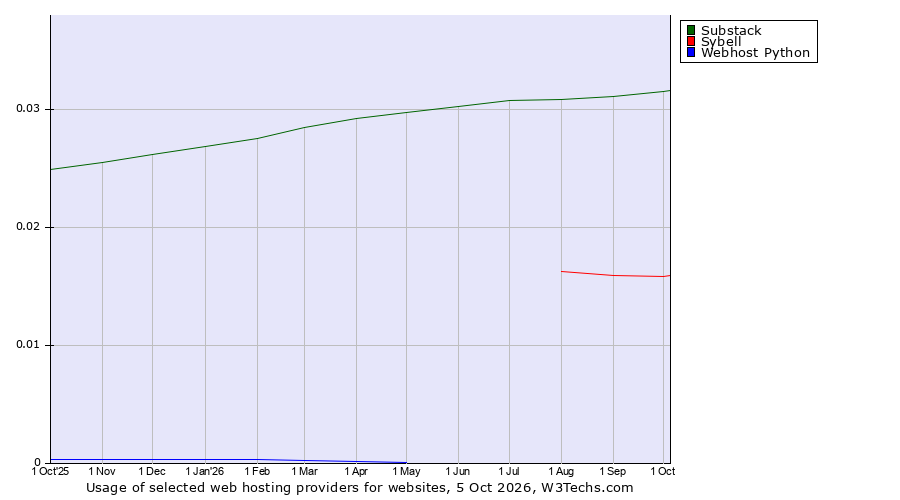 Historical trends in the usage of Substack vs. Sybell vs. Webhost Python