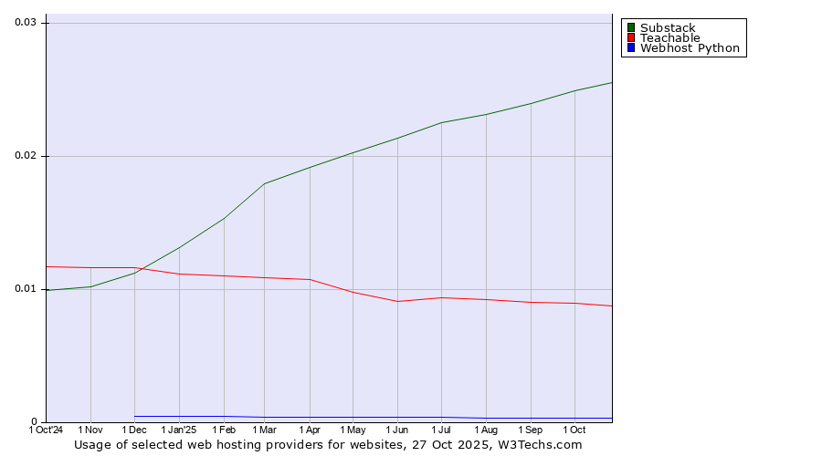 Historical trends in the usage of Substack vs. Teachable vs. Webhost Python
