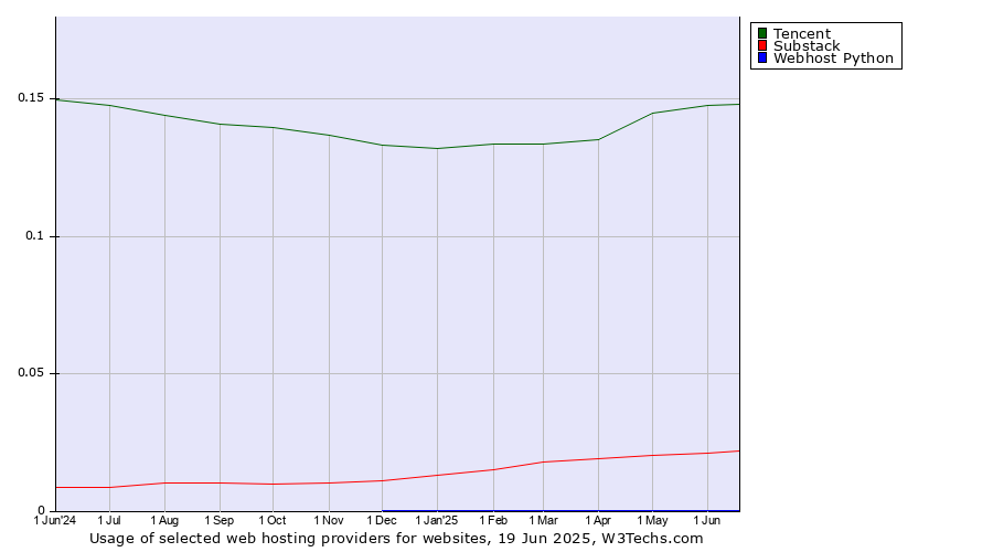 Historical trends in the usage of Tencent vs. Substack vs. Webhost Python