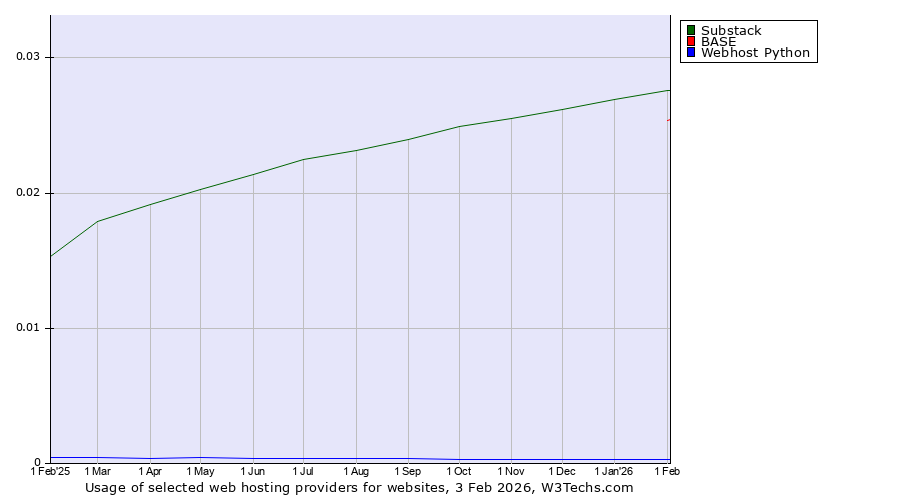 Historical trends in the usage of Substack vs. BASE vs. Webhost Python