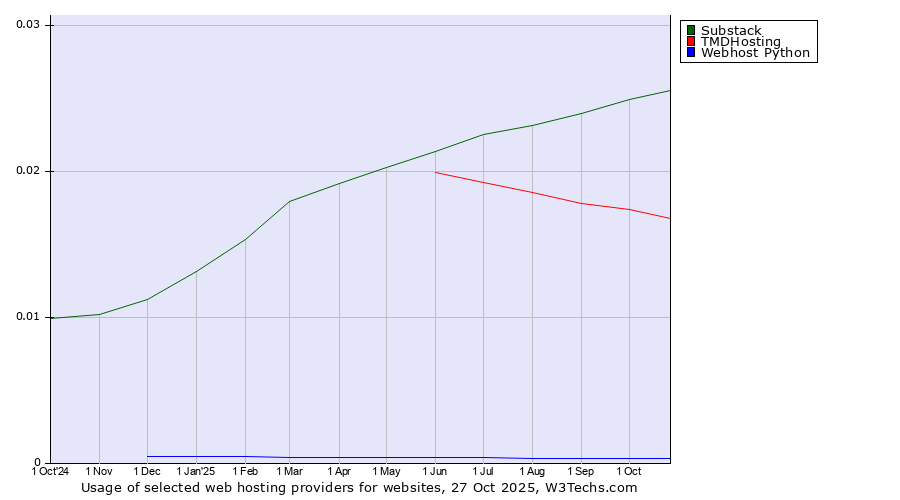 Historical trends in the usage of Substack vs. TMDHosting vs. Webhost Python
