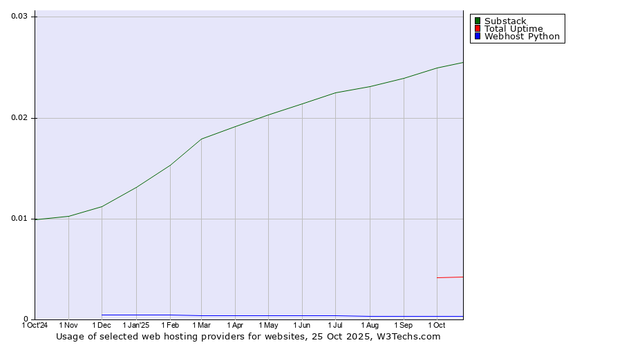 Historical trends in the usage of Substack vs. Total Uptime vs. Webhost Python