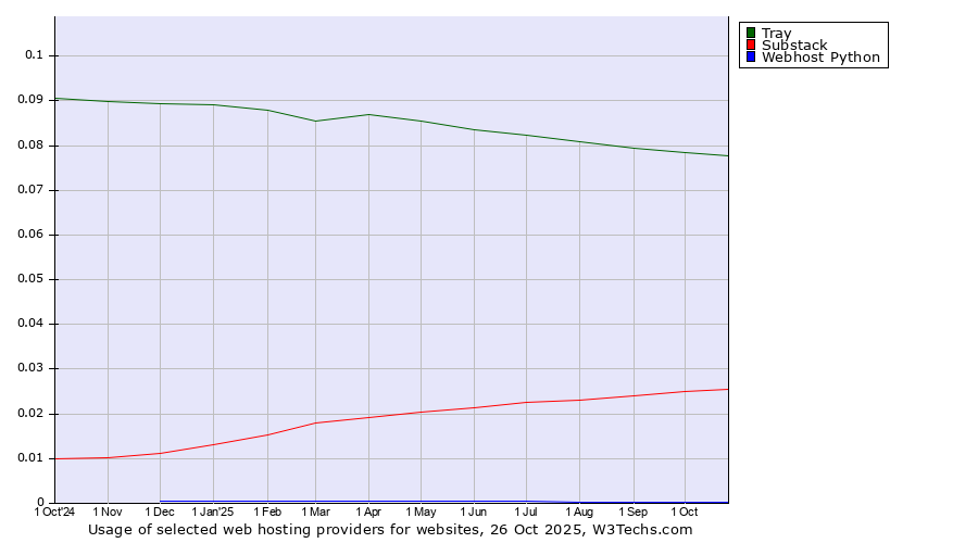 Historical trends in the usage of Tray vs. Substack vs. Webhost Python