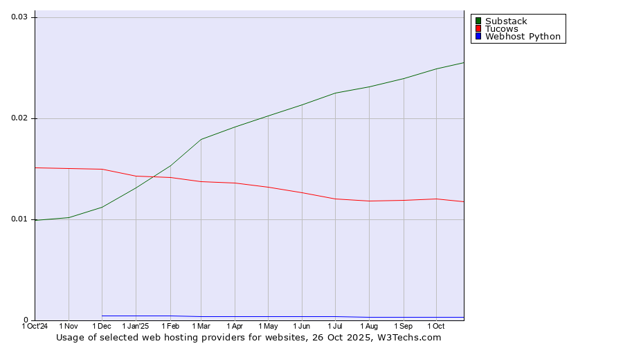 Historical trends in the usage of Substack vs. Tucows vs. Webhost Python