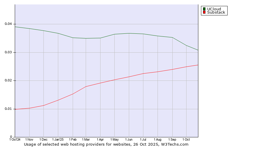 Historical trends in the usage of UCloud vs. Substack