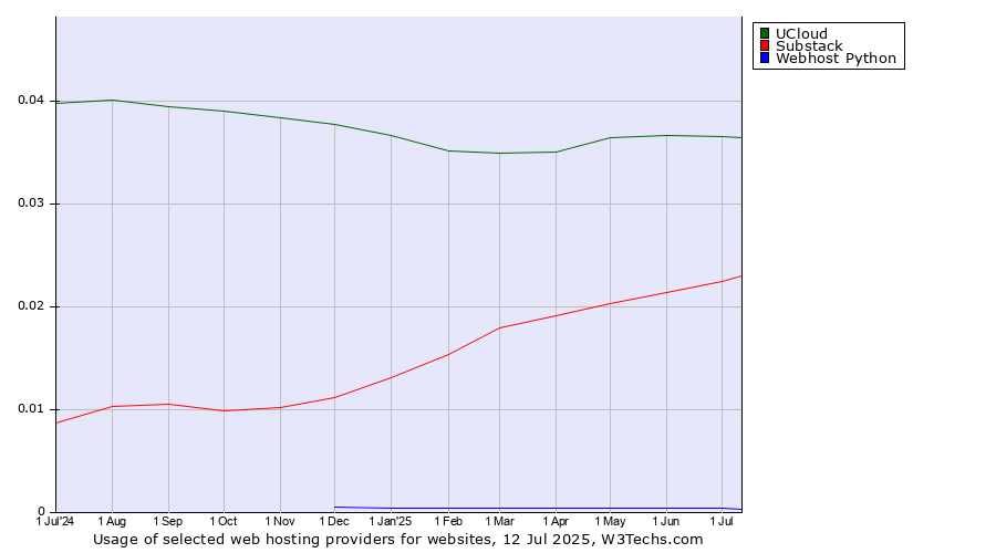 Historical trends in the usage of UCloud vs. Substack vs. Webhost Python