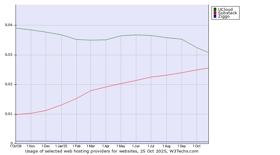 Historical trends in the usage of UCloud vs. Substack vs. Ziggo