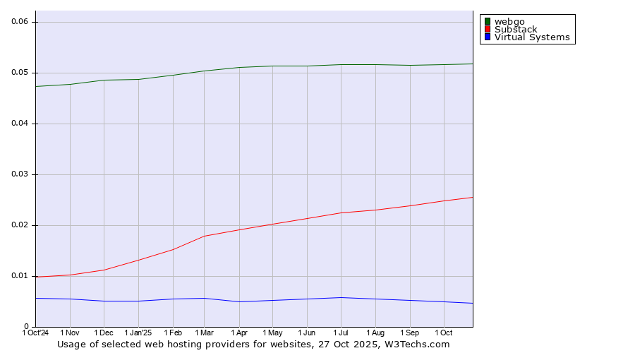 Historical trends in the usage of webgo vs. Substack vs. Virtual Systems