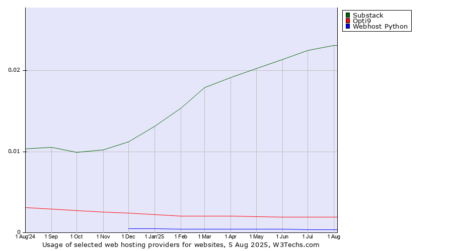 Historical trends in the usage of Substack vs. Opti9 vs. Webhost Python