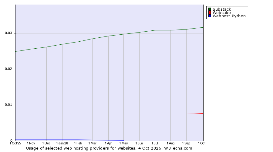 Historical trends in the usage of Substack vs. Webcake vs. Webhost Python