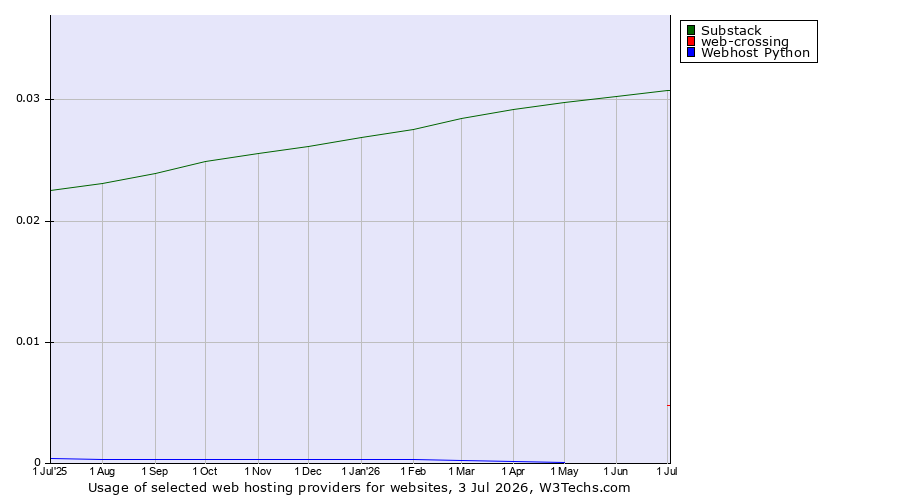 Historical trends in the usage of Substack vs. web-crossing vs. Webhost Python