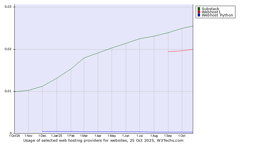 Historical trends in the usage of Substack vs. Webhost1 vs. Webhost Python