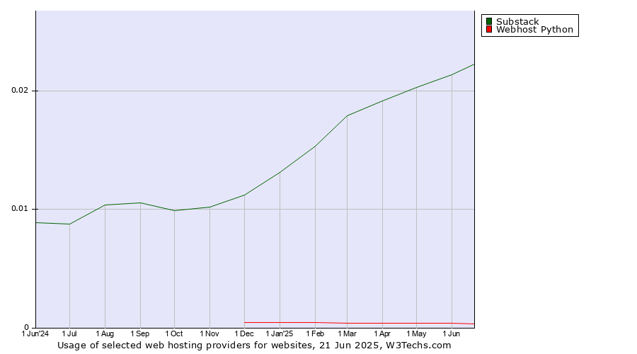 Historical trends in the usage of Substack vs. Webhost Python