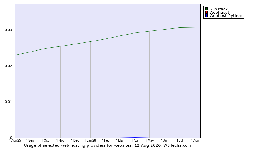 Historical trends in the usage of Substack vs. Webhuset vs. Webhost Python