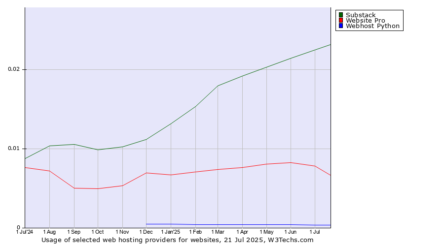 Historical trends in the usage of Substack vs. Website Pro vs. Webhost Python