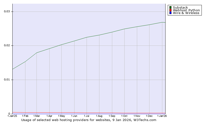 Historical trends in the usage of Substack vs. Webhost Python vs. Wire & Wireless