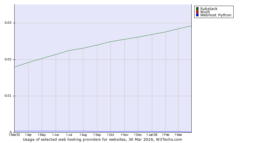 Historical trends in the usage of Substack vs. Wuilt vs. Webhost Python