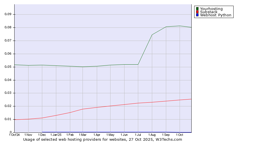 Historical trends in the usage of Yourhosting vs. Substack vs. Webhost Python