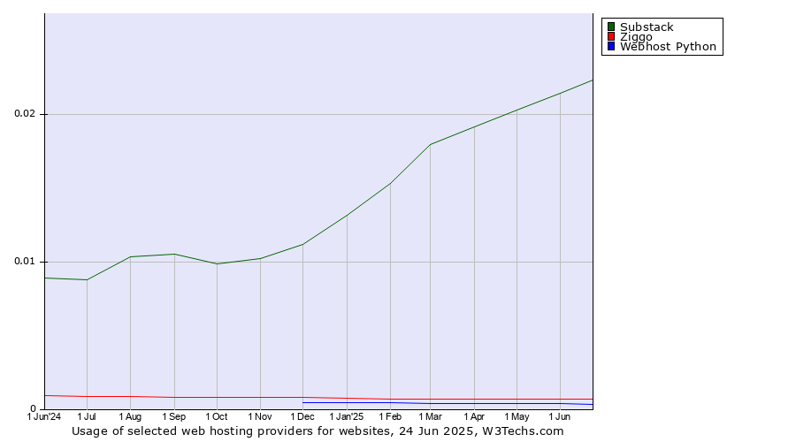 Historical trends in the usage of Substack vs. Ziggo vs. Webhost Python