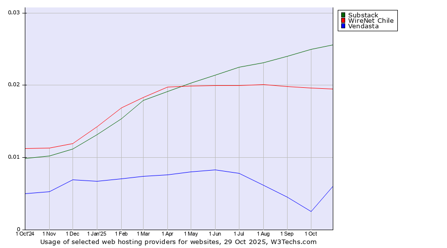 Historical trends in the usage of Substack vs. WireNet Chile vs. Vendasta
