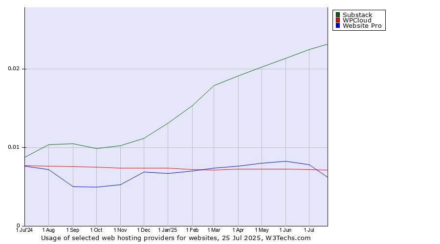 Historical trends in the usage of Substack vs. Website Pro vs. WPCloud
